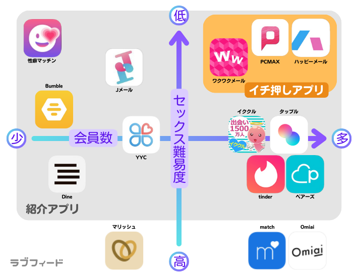 ヤリモクアプリ別セックス難易度