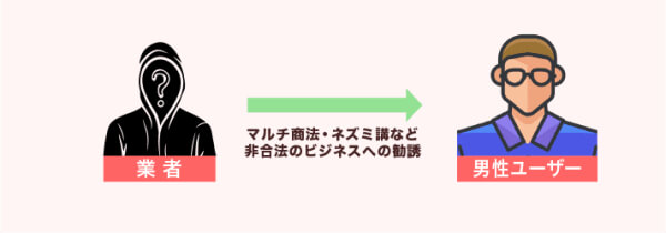 マルチ商法・ビジネス勧誘業者