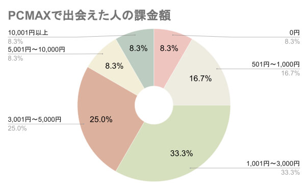 PCMAXで出会えた人の課金額の割合