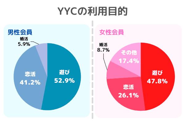 YYCの利用目的の割合