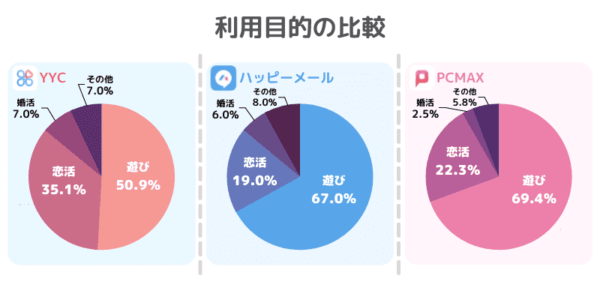 YYCと他のアプリと利用目的を比較