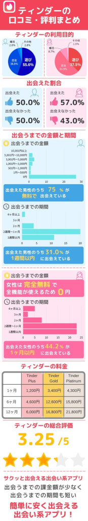 tinderの基本情報