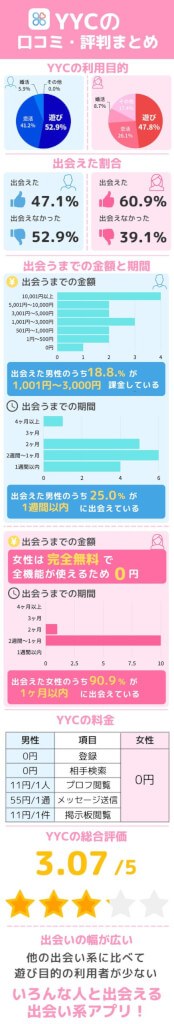 YYCのアンケート結果