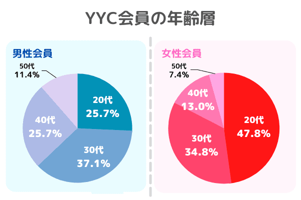 YYCの会員の年齢層
