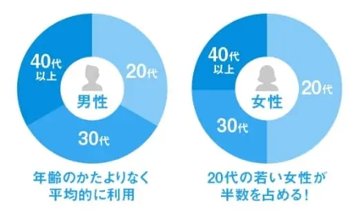 ハッピーメール 年齢分布
