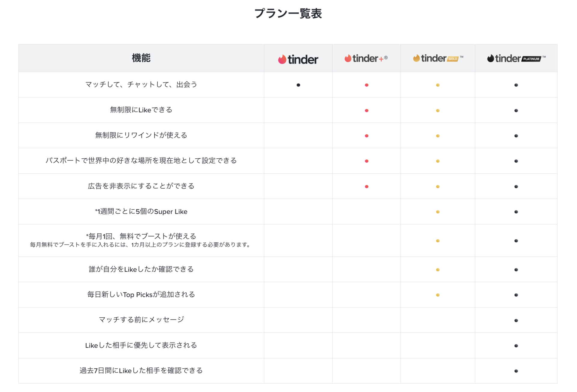Tinder 課金プラン一覧