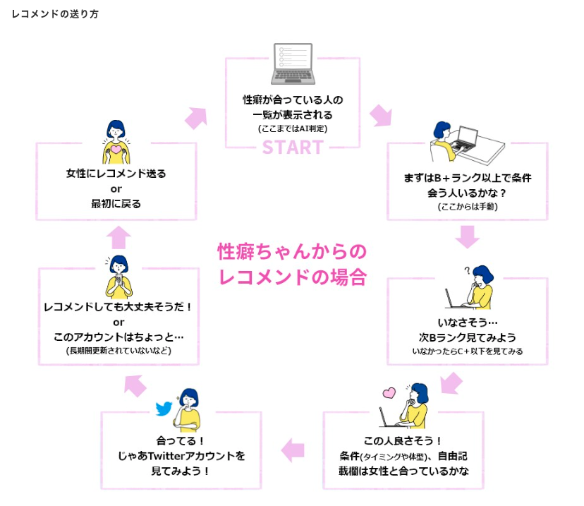 レコメンドの送り方