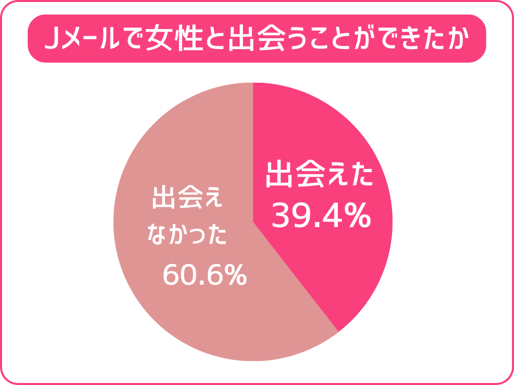 Jメールで女性と会えたかどうか
