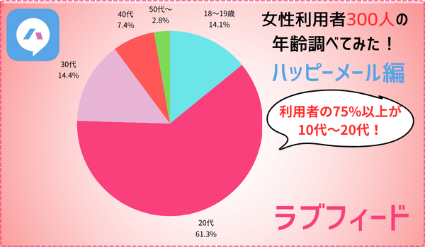ハッピーメール年代別グラフ