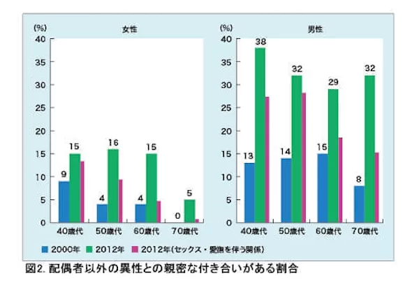 60代以上セフレがいる割合