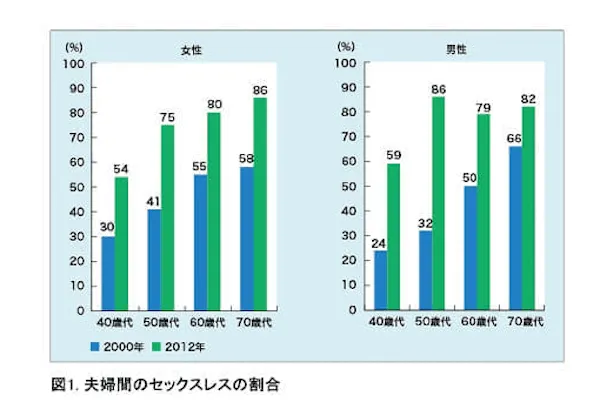 60代以上セックスレスの割合