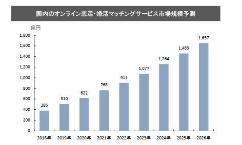 消費者庁　マッチングアプリの動向整理