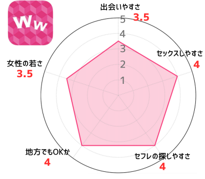 グラフ：ワクワクメールのセフレの作りやすさ