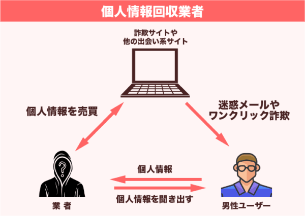 個人情報回収業者