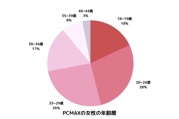 PCMAXの女性の年齢層