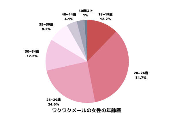 ワクワクメールの女性の年齢層