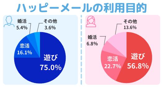 ハッピーメールの利用目的