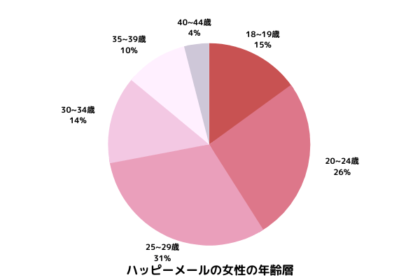 ハッピーメールの女性の年齢層