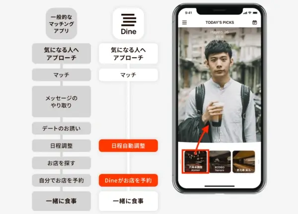 Dineマッチングイメージ