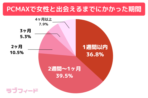PCMAXで女性に出会えるまでにかかった期間