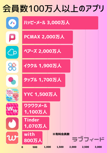 会員数100万人以上のアプリ