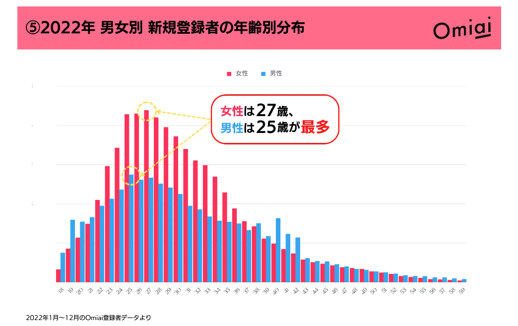 omiaiの新規登録者数