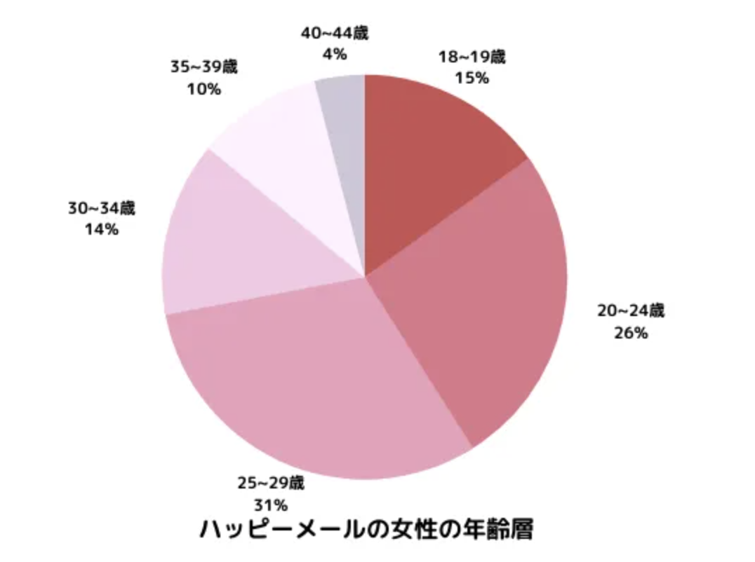 ハッピーメールの会員数