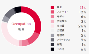 シュガーダディ　職業比率