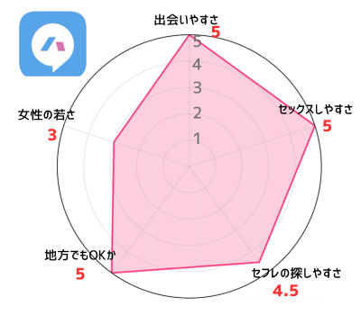 グラフ:ハッピーメールのセフレの作りやすさ