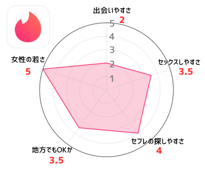 グラフ:Tinderのセフレの作りやすさ