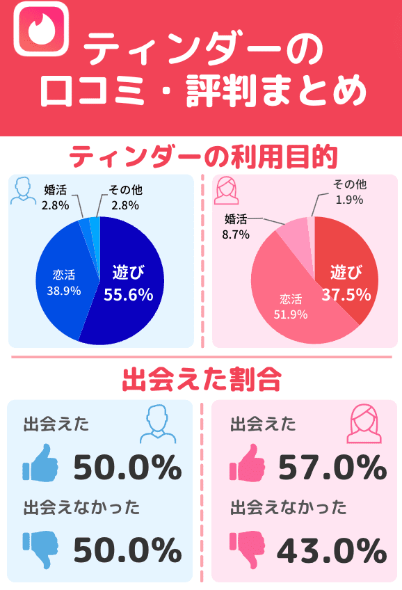 「Tinderの利用目的」アンケート調査