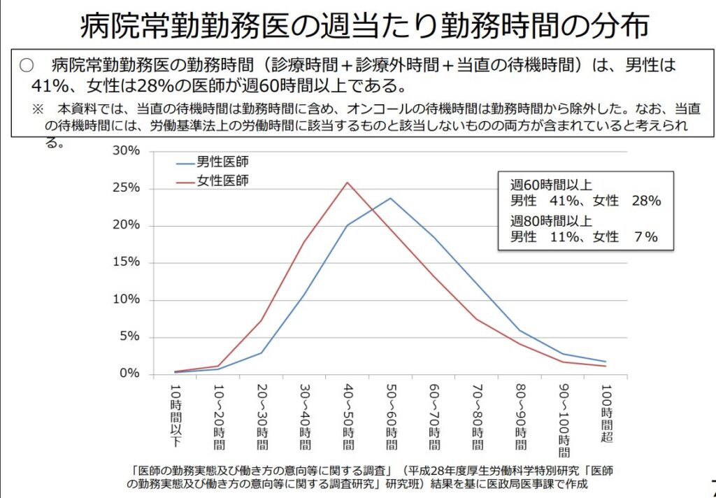 医者の勤務時間の分布　厚生労働省